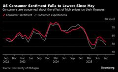 ミシガン大消費者指数､4カ月ぶり低水準－物価の家計への影響懸念| TBS CROSS DIG with Bloomberg