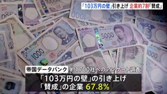 「103万円の壁」引き上げに「賛成」67.8％　全国約1700の企業にアンケート調査　帝国データバンク| TBS CROSS DIG with Bloomberg