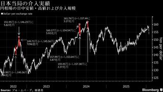 日本が23日に為替介入した明確な形跡なし－日銀当座預金見通し| TBS CROSS DIG with Bloomberg