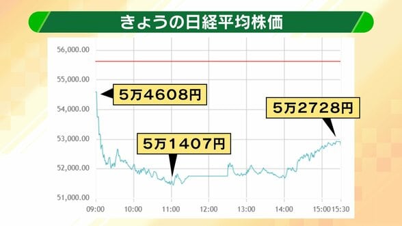 【中東情勢】トランプ大統領は“目的達成”でイランの「無条件降伏」とみなす？　「非対称戦争」の中でイランの“負けない”戦い方とは　日経平均株価急落の背景に市場による「長期化の懸念」か（2026/03/09）　|　MBSニュース | 関西の最新ニュースを分かりやすく。
