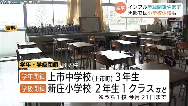 インフル流行による学級・学年閉鎖　富山県内で新たに37件　黒部市の小学校では児童の3分の1感染で2日間休校|TBS NEWS DIG