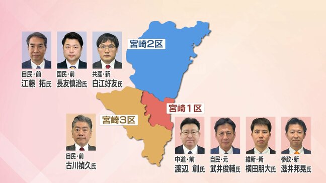 衆院解散 戦後最短となる選挙戦へ 宮崎県内の立候補予定者と各選挙区の注目ポイント|TBS NEWS DIG
