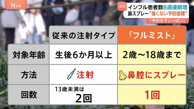 「針を打つよりいい」“痛くない予防接種” インフルエンザ対策の切り札に? 自治体の助成も広がる メリットと注意点は|TBS NEWS DIG