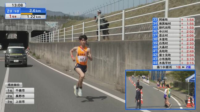【速報】長野県市町村対抗駅伝【第2中継所】通過順位～1位千曲市　2位上田市　3位長野市　応援する市町村の順位は…？【レース画像随時】|TBS NEWS DIG