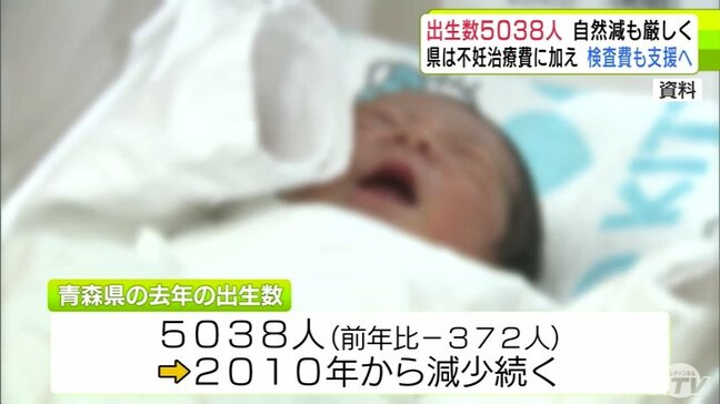 少子化深刻　青森県内で2025年に生まれた子どもは5038人　2010年以降減少続き 減少幅は全国平均の約３倍　自然減もこの15年で3倍に|TBS NEWS DIG