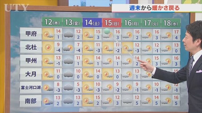 12日はカラッと晴れても暖かさは控えめ　夜は峡南中心に雨か雪　金曜日は雪？　米津龍一気象予報士が解説　山梨|TBS NEWS DIG
