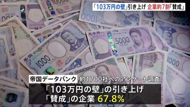 「103万円の壁」引き上げに「賛成」67.8％　全国約1700の企業にアンケート調査　帝国データバンク|TBS NEWS DIG