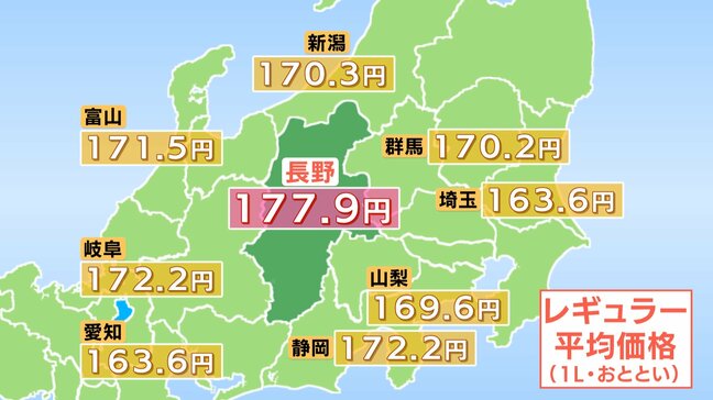 長野県内のガソリン価格　レギュラー177.9円で前週より0.1円値下がり　全国平均より6.7円高く　長崎、鹿児島、大分に続いて全国4番目の高水準|TBS NEWS DIG