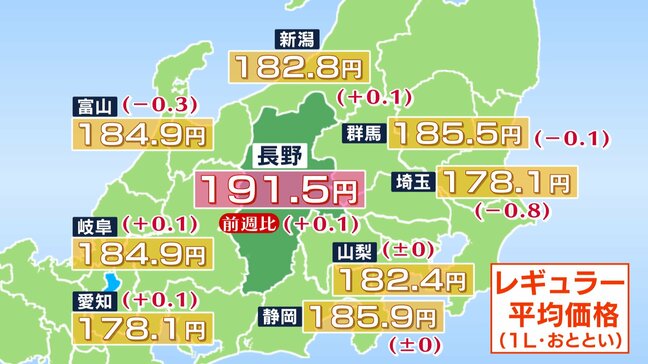 5週ぶりに0.1円上がってレギュラー191.5円　価格調整疑惑に知事激怒のガソリン価格　全国2位の高値続く　来週も小幅な値動きを予想|TBS NEWS DIG