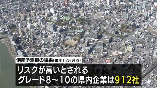 宮崎県内企業で今後1年以内に倒産するリスクが高いとされる企業は912社|TBS NEWS DIG