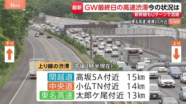 GW最終日もUターンラッシュ続く　各地の高速道路で渋滞　新幹線も混雑「旅行先で土砂降りに」|TBS NEWS DIG