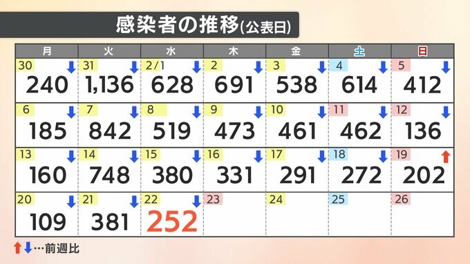 【速報値】愛媛県　新型コロナ新規感染者数は２５２人　　|　愛媛のニュース - Nスタえひめ｜あいテレビは6チャンネル