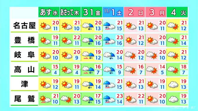名古屋･岐阜･津の予想最高気温は19℃ 東海地方の平野部は概ね晴れるも強風に注意 愛知･岐阜･三重の天気予報（10/28 昼）　|　名古屋・愛知・岐阜・三重のニュース【CBC news】 | CBC web
