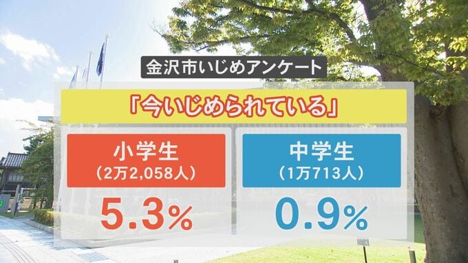 いじめ「誰にも相談しない」 金沢市のアンケートで実態浮き彫りに　|　石川県のニュース｜MRO北陸放送