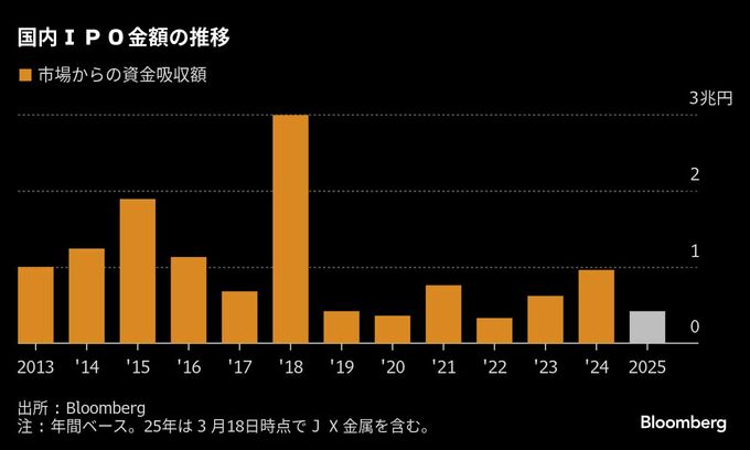 ＪＸ金属の初値843円、一時公開価格比７％超上昇－６年ぶり大型案件