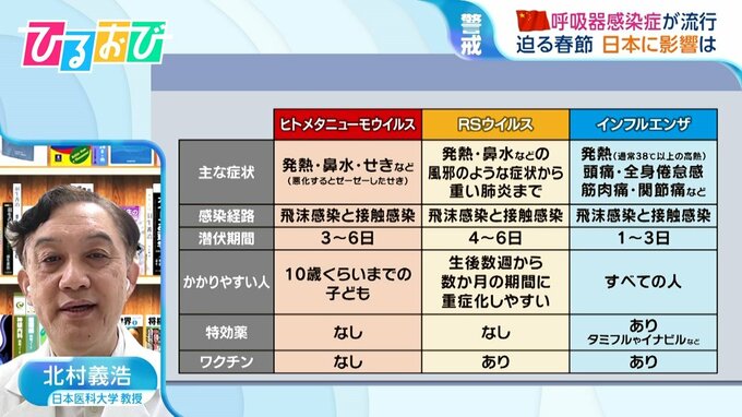 中国で感染拡大“ヒトメタニューモウイルス”とは？「日本でも感染は毎年確認」症状や対策を専門家に聞く【ひるおび】|TBS NEWS DIG