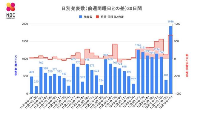 【長崎】1,936人が新型コロナ陽性 90歳以上の女性が死亡　前週火曜日比 ＋674人 　|　長崎のニュース | 天気 | NBC長崎放送