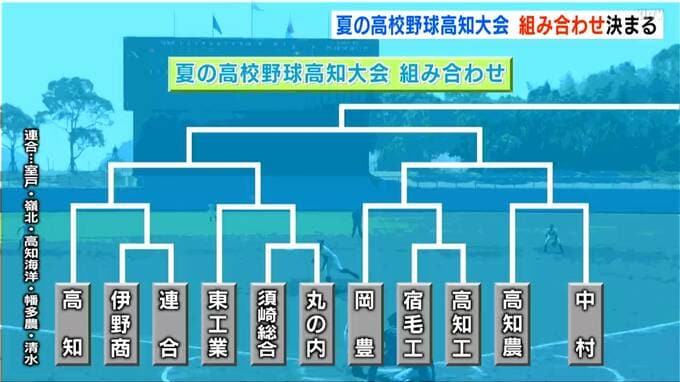 “夏の高校野球”高知大会　組み合わせ決まる　|　高知のニュース・天気｜KUTV NEWS | KUTVテレビ高知