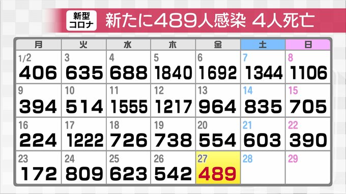 新型コロナウイルス新たに489人感染確認　先週金曜に比べ65人減少 4人の死亡判明　富山　|　富山のニュース｜天気・防災｜チューリップテレビ