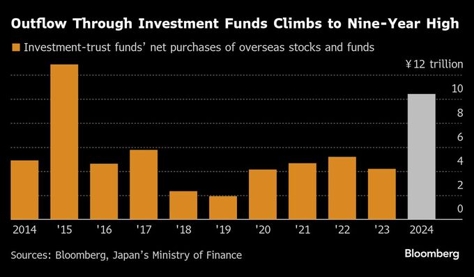 海外志向の個人投資家マネーで高まる円安圧力、ＮＩＳＡ拡大の副作用