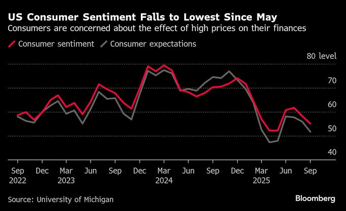 ミシガン大消費者指数､4カ月ぶり低水準－物価の家計への影響懸念