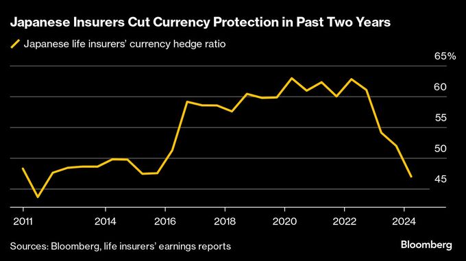 アジアの投資家が5000億ドルのドルを売る可能性－ＳＥＢが試算