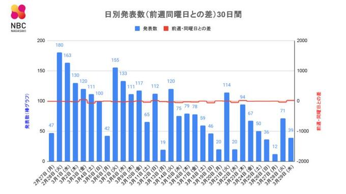 【長崎】39人が新型コロナ陽性 死者の発表なし　入院療養者で重症者が0に　|　長崎のニュース | 天気 | NBC長崎放送