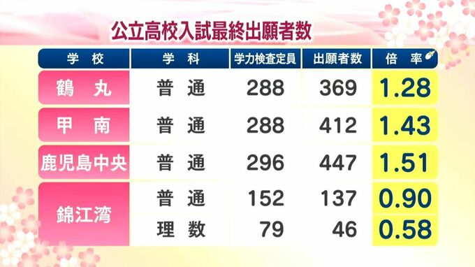 鹿児島県公立高校入試　最終出願倍率　全校・全学科　|　鹿児島のニュース｜MBC NEWS｜南日本放送