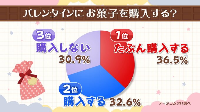 「義理チョコ」文化薄れる　予算は「500～1000円」が4割、最もお金をかける相手は…【バレンタインデー】　|　福島のニュース│TUF