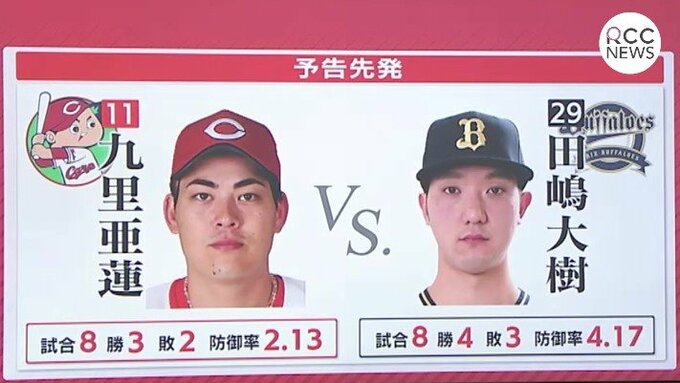 今夜は九里亜蓮 vs. 田嶋大樹「右打者を並べて」 広島カープ×オリックス セ･パ交流戦　昨夜は堂々のエース対決 大瀬良大地 vs. 山本由伸|TBS NEWS DIG