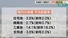 糸満が工業地上昇率で全国トップ  宅地・商業地の上昇率上位は？【2023年地価公示】　|　沖縄のニュース｜RBC 琉球放送