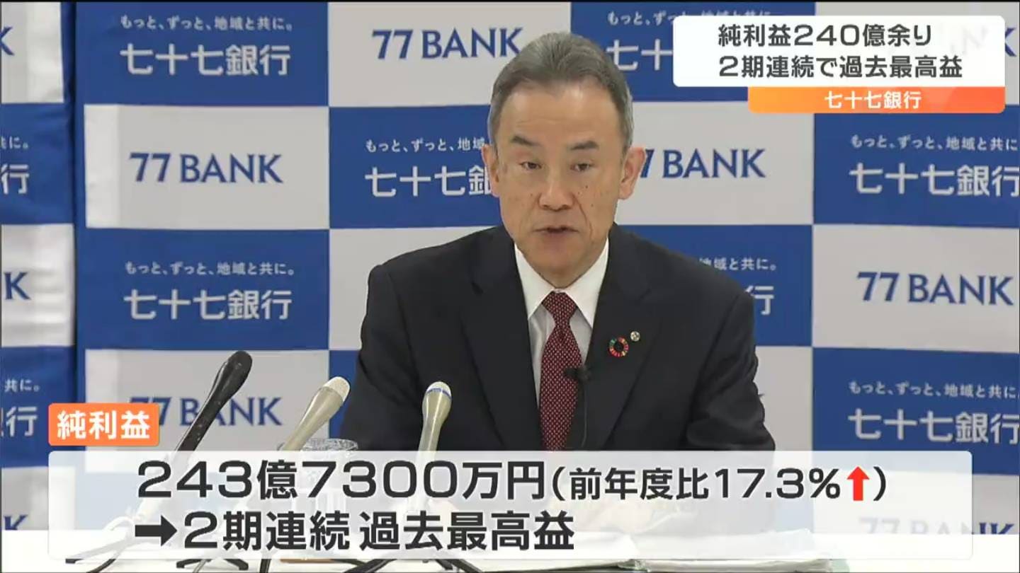 “七十七銀行”昨年度の決算「純利益240億円余り」2期連続過去最高益(tbc東北放送) goo ニュース “七十七銀行”昨年度の決算「純利益240億円余り」2期連続過去最高益(tbc東北放送) goo ニュース
