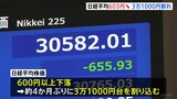 日経平均600円以上値下がり 約4か月ぶりに3万1000円台割れ|TBS NEWS DIG