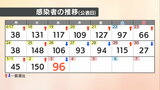 【速報値】愛媛県 新型コロナ 新規感染者数96人 | 愛媛のニュース - Nスタえひめ|あいテレビは6チャンネル