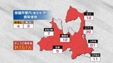 青森県 新たに151人感染2人死亡 新型コロナ 新規クラスター3件 27日 | 青森のニュース│ATV NEWS│青森テレビ