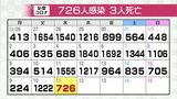 先週、同じ曜日と比べ半数以下に 新型コロナ新規726人感染 800人以上減少 | 富山のニュース|天気・防災|チューリップテレビ