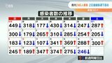 大分県 新型コロナ246人感染 2日連続前週比下回る | 大分のニュース|OBS NEWS|大分放送