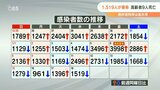新型コロナ 大分県内で1519人感染 病床使用率「59.6%」依然高い水準続く | 大分のニュース|OBS NEWS|大分放送