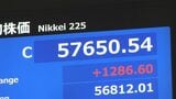 【速報】日経平均 10日は1286円高の5万7650円で取引終了　2日連続で終値の最高値更新 積極財政への期待で相場押し上げ|TBS NEWS DIG