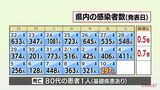 新型コロナ 10日 宮崎県内で新たに297人感染 患者1人死亡 病床使用率22.5% | MRTニュース | MRT宮崎放送