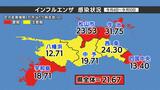 新型コロナ感染者数は増加…インフルエンザは警報基準値越え続く【愛媛】 | 愛媛のニュース - Nスタえひめ|あいテレビは6チャンネル