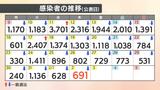 【速報値】新型コロナ 愛媛県で新たに691人感染確認 | 愛媛のニュース - Nスタえひめ|あいテレビは6チャンネル