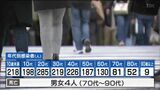 新型コロナ１６０５人感染　4人死亡　宮城　|　宮城のニュース│tbc NEWS│tbc東北放送