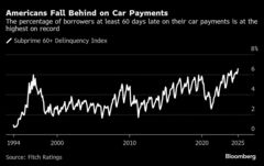 米サブプライム層の自動車ローン、返済遅延の割合は記録的高水準| TBS CROSS DIG with Bloomberg