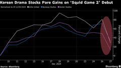 「イカゲーム」関連株が急落、シーズン２の期待外れなスタートで| TBS CROSS DIG with Bloomberg