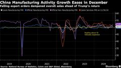 中国製造業の活動拡大鈍化、民間指標が示す－輸出不振が足かせ| TBS CROSS DIG with Bloomberg