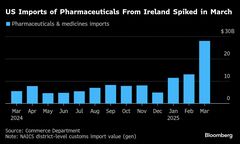 米の対アイルランド貿易赤字が過去最大－関税に先回りし薬品輸入急増| TBS CROSS DIG with Bloomberg