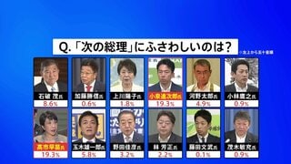 「ポスト石破」1位は同率で小泉氏と高市氏、3位は石破総理 JNN世論調査| TBS CROSS DIG with Bloomberg
