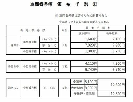 最大で2790円の値上げ ナンバープレートの交付手数料【5月1日】から