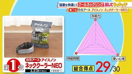 ひたすら試してランキング『クールネックリング／冷感スプレー』きたる